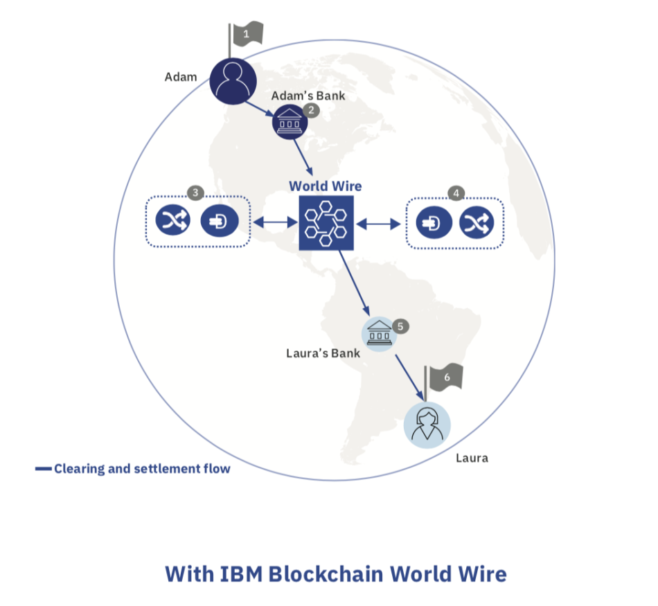 sistema de pagamentos IBM com blockchain