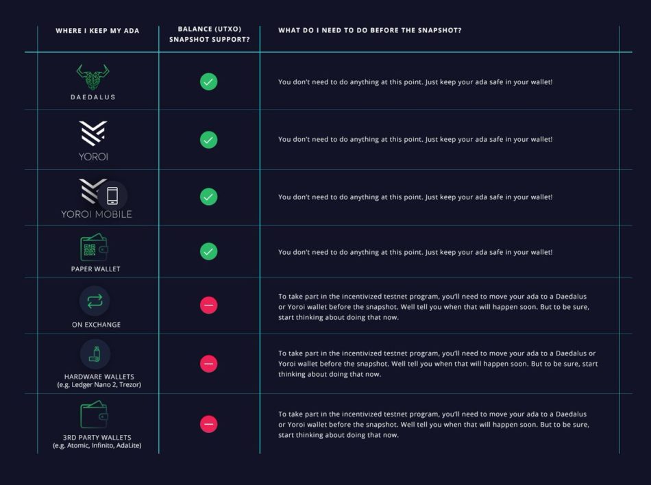 shelley aproved wallet for insentivised testnet